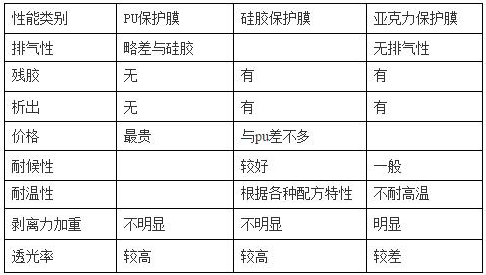 PET保護膜涂jia膠層（PU、硅膠、亞克力）優缺點對比